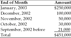 Ashley's Ad Agency's accounts receivable totaled $451,000 on January 30, 2003. An aging summary of receivables at this date follows:   The firm extends 30-day credit terms to all its credit customers. (a) Prepare an aging schedule for Ashley's Ad Agency. (b) Evaluate the firm's collection performance.