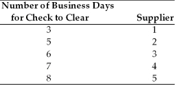 Danny's Distributing, Inc. has completed an analysis of check-clearing times of five key suppliers. On a weekly basis, the firm has a $50,000 check disbursed to each of these suppliers, totaling $250,000. In examining the check-clearing times of each supplier, the firm revealed:   Given this information, what recommendation would you give the firm with respect to paying its suppliers weekly? Explain.