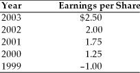 A firm has had the following earnings history over the last five years:   If the firm's dividend policy is based on a $0.50 payout per share, increasing by $0.05 per share whenever earnings exceed $1.50 per share, the annual dividends for 2000 and 2003 were A)  $1.25 and $2.50, respectively. B)  $0.50 and $0.50, respectively. C)  $0 and $0.50, respectively. D)  $0.50 and $0.55, respectively.