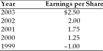 A firm has had the following earnings history over the last five years:   If the firm's dividend policy was based on a constant payout ratio of 50 percent for all of the years with earnings over $1.50 per share and a zero payout otherwise, the annual dividends for 1999 and 2003 were A)  $0.50 and $1.25, respectively. B)  $0 and $2.00, respectively. C)  $0 and $1.25, respectively. D)  $0 and $0.88, respectively.