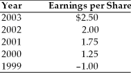 A firm has had the following earnings history over the last five years:   If the firm's dividend policy was to pay $0.25 per share each period except when earnings exceed $1.50, when an extra dividend equal to 50 percent of the earnings above $1.50 would be paid, the annual dividends for 2000 and 2003 were A)  $0.25 and $1.25, respectively. B)  $0.25 and $0.75, respectively. C)  $0 and $0.25, respectively. D)  $0.25 and $0.25, respectively.