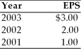 A firm has had the indicated earnings per share over the last three years:   (a) If the firm's dividend policy was based on a constant payout ratio of 50 percent, determine the annual dividend for each year. (b) If the firm's dividend policy was based on a fixed dollar payout policy of 50 cents per share plus an extra dividend equal to 75 percent of earnings per share above $1.00, determine the annual dividend for each year.