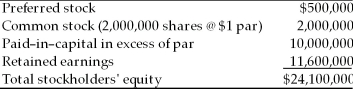 Hayley's Optical has a stockholders' equity account as shown below. The firm's common stock currently sells for $20 per share.   (a) What is the maximum dividend per share Hayley's Optical can pay? (Assume capital includes all paid-in capital.) (b) Recast the partial balance sheet (the stockholders' equity accounts) to show independently (1) a 2 for 1 stock split of the common stock. (2) a cash dividend of $1.50 per share. (3) a stock dividend of 5% on the common stock. (c) At what price would you expect Hayley's Optical stock to sell after (1) the stock split? (2) the stock dividend?