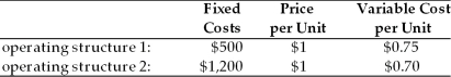China America Manufacturing is evaluating two different operating structures which are described below. The firm has annual interest expense of $250, common shares outstanding of 1,000, and a tax rate of 40 percent.   (a) For each operating structure, calculate (a1) EBIT and EPS at 10,000, 20,000, and 30,000 units. (a2) the degree of operating leverage (DOL) and degree of total leverage (DTL) using 20,000 units as a base sales level. (a3) the operating breakeven point in units. (b) Which operating structure has greater operating leverage and business risk? (c) If China America projects sales of 20,000 units, which operating structure is recommended?