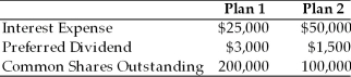 Table 13.1   -What is the degree of financial leverage at a base level EBIT of $120,000 for both financing plans? The firm has a 40 percent tax rate. (See Table 13.1)