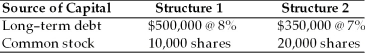 Frankline Coin, Inc. is considering two capital structures. The key information follows. Assume a 40 percent tax rate and expected EBIT of $50,000.   (a) Calculate two EBIT-EPS coordinates for each of the structures. (b) Indicate over what EBIT range, if any, each structure is preferred.