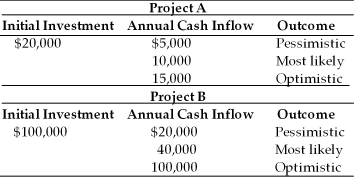 Table 12.1 A corporation is assessing the risk of two capital budgeting proposals. The financial analysts have developed pessimistic, most likely, and optimistic estimates of the annual cash inflows which are given in the following table. The firm's cost of capital is 10 percent.   -The expected net present value of project A if the outcomes are equally probable and the project has five-year life is ________. (See Table 12.1)  A)  -$1,045 B)  $17,910 C)  $36,865 D)  $93,730