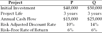Table 12.4 Johnson Farm Implement is faced with two mutually exclusive projects, P and Q. The following are the data about the two projects.   -Evaluate the projects using risk-adjusted discount rates. (See Table 12.4)
