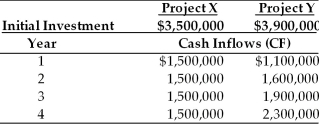 Table 12.5 Nico Manufacturing is considering investment in one of two mutually exclusive projects X and Y which are described below. Nico Manufacturing's overall cost of capital is 15 percent, the market return is 15 percent and the risk-free rate is 5 percent. Nico estimates that the beta for project X is 1.20 and the beta for project Y is 1.40.   -Calculate the risk-adjusted discount rates for project X and project Y. (See Table 12.5)