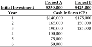 Table 12.6 Yong Importers, an Asian import company, is evaluating two mutually exclusive projects, A and B. The relevant cash flows for each project are given in the table below. The cost of capital for use in evaluating each of these equally risky projects is 10 percent.   -The NPVs of projects A and B are ________. (See Table 12.6)  A)  $95,066 and $56,386, respectively B)  $56,386 and $95,066, respectively C)  -$56,386 and -$95,066, respectively D)  none of the above