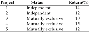 A firm with unlimited funds must evaluate five projects. Projects 1 and 2 are independent and Projects 3, 4, and 5 are mutually exclusive. The projects are listed with their returns.   A ranking of the projects on the basis of their returns from the best to the worst according to their acceptability to the firm would be A)  4, 1, 2 or 5, and 3. B)  4, 1, and 2. C)  3, 2 or 5, 1, and 4. D)  4, 1, 5, and 3.