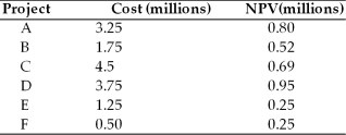 As a top manager, you must decide firm which of the proposed projects should be accepted for the upcoming year since only $6 million is available for the next year's capital budget. What is the total NPV of the projects that should be accepted?   A)  A, B, & F; total cost = $5.5 million; Total NPV= $1.57 B)  F, B, & D; total cost = $6 million; Total NPV= $1.72 C)  E, F, & D; total cost = $65.5 milliom; Total NPV= $1.45 D)  Can not be determined.