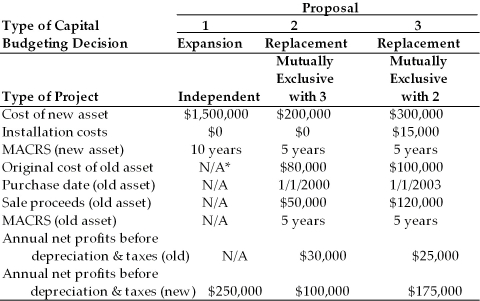 Table 11.2 Computer Disk Duplicators, Inc. has been considering several capital investment proposals for the year beginning in 2004. For each investment proposal, the relevant cash flows and other relevant financial data are summarized in the table below. In the case of a replacement decision, the total installed cost of the equipment will be partially offset by the sale of existing equipment. The firm is subject to a 40 percent tax rate on ordinary income and on long-term capital gains. The firm's cost of capital is 15 percent. __________________________________________________________   *Not applicable -For Proposal 1, the cash flow pattern for the expansion project is ________. (See Table 11.2)  A)  a mixed stream and conventional B)  a mixed stream and non-conventional C)  an annuity and conventional D)  an annuity and non-conventional