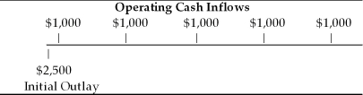 Table 10.1   -The cash flow pattern depicted is associated with a capital investment and may be characterized as ________. (See Table 10.1)  A)  an annuity and conventional cash flow B)  a mixed stream and non-conventional cash flow C)  an annuity and non-conventional cash flow D)  a mixed stream and conventional cash flow