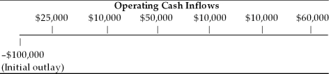 Table 10.2   -The cash flow pattern depicted is associated with a capital investment and may be characterized as ________. (See Table 10.2)  A)  an annuity and conventional cash flow B)  a mixed stream and non-conventional cash flow C)  an annuity and non-conventional cash flow D)  a mixed stream and conventional cash flow
