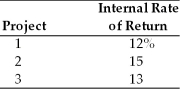 A firm with a cost of capital of 13 percent is evaluating three capital projects. The internal rates of return are as follows:   The firm should A)  accept Project 2 and reject Projects 1 and 3. B)  accept Projects 2 and 3 and reject Project 1. C)  accept Project 1 and reject Projects 2 and 3. D)  accept Project 3 and reject Projects 1 and 2.