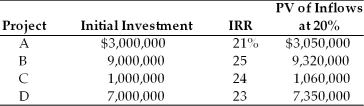 Table 10.5 Galaxy Satellite Co. is attempting to select the best group of independent projects competing for the firm's fixed capital budget of $10,000,000. Any unused portion of this budget will earn less than its 20 percent cost of capital. A summary of key data about the proposed projects follows.   -Use the IRR approach to select the best group of projects. (See Table 10.5)