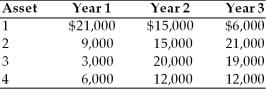 A financial manager must choose between four alternative Assets: 1, 2, 3, and 4. Each asset costs $35,000 and is expected to provide earnings over a three-year period as described below.   Based on the profit maximization goal, the financial manager would choose A)  Asset 1. B)  Asset 2. C)  Asset 3. D)  Asset 4.