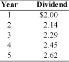 A firm has common stock with a market price of $55 per share and an expected dividend of $2.81 per share at the end of the coming year. The dividends paid on the outstanding stock over the past five years are as follows:   The cost of the firm's common stock equity is A)  4.1 percent. B)  5.1 percent. C)  12.1 percent. D)  15.4 percent.