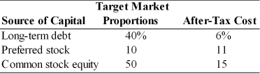 A firm has determined its cost of each source of capital and optimal capital structure, which is composed of the following sources and target market value proportions:   The weighted average cost of capital is A)  6 percent. B)  10.7 percent. C)  11 percent. D)  15 percent.