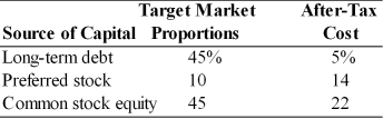 A firm has determined its cost of each source of capital and optimal capital structure, which is composed of the following sources and target market value proportions:   If the firm were to shift toward a more leveraged capital structure (i.e., a greater percentage of debt in the capital structure) , the weighted average cost of capital would A)  increase. B)  remain unchanged. C)  decrease. D)  not be able to be determined.