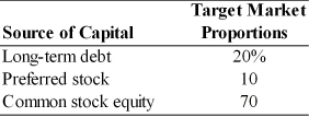 Table 9.1 A firm has determined its optimal capital structure which is composed of the following sources and target market value proportions.   Debt: The firm can sell a 12-year, $1,000 par value, 7 percent bond for $960. A flotation cost of 2 percent of the face value would be required in addition to the discount of $40. Preferred Stock: The firm has determined it can issue preferred stock at $75 per share par value. The stock will pay a $10 annual dividend. The cost of issuing and selling the stock is $3 per share. Common Stock: A firm's common stock is currently selling for $18 per share. The dividend expected to be paid at the end of the coming year is $1.74. Its dividend payments have been growing at a constant rate for the last four years. Four years ago, the dividend was $1.50. It is expected that to sell, a new common stock issue must be underpriced $1 per share in floatation costs. Additionally, the firm's marginal tax rate is 40 percent. -The weighted average cost of capital after all retained earnings are exhausted is ________. (See Table 9.1)  A)  13.6 percent B)  11.0 percent C)  11.55 percent D)  10.4 percent