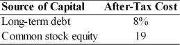 Table 9.3 Balance Sheet General Talc Mines December 31, 2003   -  Given this after-tax cost of each source of capital, the weighted average cost of capital using book weights for General Talc Mines is ________. (See Table 9.3)  A)  11.6 percent B)  15.5 percent C)  16.6 percent D)  17.5 percent Answer: B