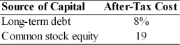 Table 9.3 Balance Sheet General Talc Mines December 31, 2003   -General Talc Mines has compiled the following data regarding the market value and cost of the specific sources of capital.   Market price per share of common stock $50 Market value of long-term debt $980 per bond The weighted average cost of capital using market value weights is (See Table 9.3)  A)  11.7 percent B)  13.5 percent C)  15.8 percent D)  17.5 percent