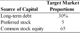 Table 9.3 Balance Sheet General Talc Mines December 31, 2003   -A firm has determined its optimal capital structure, which is composed of the following sources and target market value proportions:   Debt: The firm can sell a 20-year, $1,000 par value, 9 percent bond for $980. A flotation cost of 2 percent of the face value would be required in addition to the discount of $20. Preferred Stock: The firm has determined it can issue preferred stock at $65 per share par value. The stock will pay an $8.00 annual dividend. The cost of issuing and selling the stock is $3 per share. Common Stock: The firm's common stock is currently selling for $40 per share. The dividend expected to be paid at the end of the coming year is $5.07. Its dividend payments have been growing at a constant rate for the last five years. Five years ago, the dividend was $3.45. It is expected that to sell, a new common stock issue must be underpriced at $1 per share and the firm must pay $1 per share in flotation costs. Additionally, the firm's marginal tax rate is 40 percent. Calculate the firm's weighted average cost of capital assuming the firm has exhausted all retained earnings.