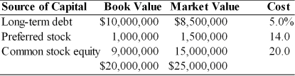 Table 9.3 Balance Sheet General Talc Mines December 31, 2003   -Promo Pak has compiled the following financial data:   (a) Calculate the weighted average cost of capital using book value weights. (b) Calculate the weighted average cost of capital using market value weights.
