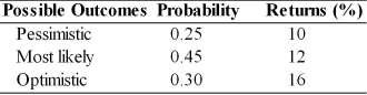 The expected value and the standard deviation of returns for asset A is ________. (See table below.)  Asset A   A)  12 percent and 4 percent B)  12.7 percent and 2.3 percent C)  12.7 percent and 4 percent D)  12 percent and 2.3 percent