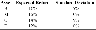 Given the following expected returns and standard deviations of assets B, M, Q, and D, which asset should the prudent financial manager select?   A)  Asset B B)  Asset M C)  Asset Q D)  Asset D