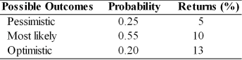 The expected value, standard deviation of returns, and coefficient of variation for asset A are ________. (See table below.)  Asset A   A)  10 percent, 8 percent, and 1.25, respectively B)  9.33 percent, 8 percent, and 2.15, respectively C)  9.35 percent, 4.68 percent, and 2.00, respectively D)  9.35 percent, 2.76 percent, and 0.295, respectively