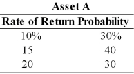 Assuming the following returns and corresponding probabilities for asset A, compute its standard deviation and coefficient of variation.  