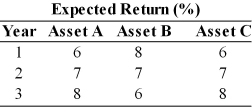 Table 8.1   -The correlation of returns between Asset A and Asset B can be characterized as (See Table 8.1)  A)  perfectly positively correlated. B)  perfectly negatively correlated. C)  uncorrelated. D)  cannot be determined.