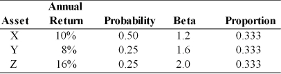 Table 8.2 You are going to invest $20,000 in a portfolio consisting of assets X, Y, and Z, as follows:   -The beta of the portfolio in Table 8.2, containing assets X, Y, and Z, is A)  1.5. B)  2.4. C)  1.6. D)  2.0.