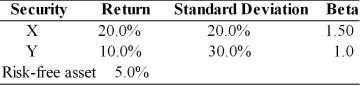 Table 8.3 Consider the following two securities X and Y.   -Using the data from Table 8.3, what is the portfolio expected return if you invest 100 percent of your money in X, borrow an amount equal to half of your own investment at the risk free rate and invest your borrowings in asset X? A)  15.0% B)  22.5% C)  25.0% D)  27.5%