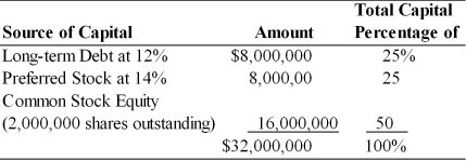 Zheng Sen's Chinese Take-Out had earnings before interest and taxes of $4,000,000 last year. The firm has a marginal tax rate of 40 percent and currently has the following capital structure:   (a) Calculate the firm's after-tax return on equity (ROE) and earnings per share (EPS). (b) If the firm retires $4,000,000 of preferred stock using the proceeds from an equal increase in long-term debt, what would have been the after-tax return on equity (ROE) and earnings per share (EPS)? (c) If the firm retires $4,000,000 of preferred stock using the proceeds from the sale of 500,000 shares of common stock, what would have been the after-tax return on equity (ROE) and earnings per share (EPS)?