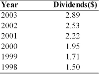 Table 7.2   -The required return is assumed to be 17 percent. Using the Gordon model, calculate the per share value of the stock. (See Table 7.2)