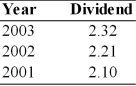 China America Manufacturing has a beta of 1.50, the risk-free rate of interest is currently 12 percent, and the required return on the market portfolio is 18 percent. The company plans to pay a dividend of $2.45 per share in the coming year and anticipates that its future dividends will increase at an annual rate consistent with that experienced over the 2001-2003 period.   Estimate the value of China America Manufacturing's stock.