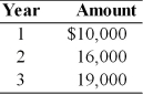 Find the future value at the end of year 3 of the following stream of cash flows received at the end of each year, assuming the firm can earn 8 percent on its investments.   A)  $45,000 B)  $53,396 C)  $47,940 D)  $56,690