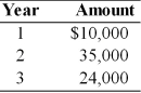 Find the present value of the following stream of cash flows, assuming that the firm's opportunity cost is 14 percent.   A)  $121,256 B)  $ 69,000 C)  $ 60,513 D)  $ 51,885