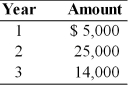 Find the present value of the following stream of cash flows, assuming that the firm's opportunity cost is 25 percent.   A)  $27,168 B)  $35,200 C)  $34,000 D)  $32,500