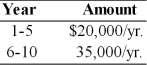 Find the present value of the following stream of cash flows, assuming that the firm's opportunity cost is 14 percent.   A)  $131,065 B)  $ 19,830 C)  $ 14,850 D)  $120,820