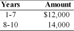 Calculate the present value of the following stream of cash flows, assuming that the firm's opportunity cost is 15 percent.  