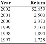 The following table presents the Sally's Silly Service Company's net earnings for the past six years. Compute the growth rate in the company's earnings.  