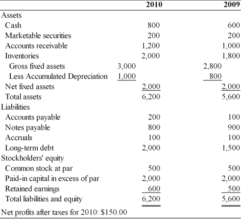 Table 4.1 Ruff Sandpaper Co. Balance Sheets For the Years Ended 2009 and 2010   -The firm may have increased long-term debts to finance (See Table 4.1)  A)  an increase in gross fixed assets. B)  an increase in current assets. C)  a decrease in notes payable. D)  all of the above.