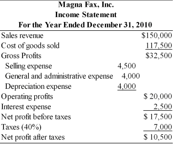 Table 4.2   Magna Fax, Inc. Balance Sheet For the Years Ended December 31, 2009 and 2010   -The credit manager at First National Bank has just received the income statement and balance sheet for Magna Fax, Inc. for the year ended December 31,2010. (See Table 4.2) The bank requires the firm to report its earnings performance and financial position quarterly as a condition of a loan agreement. The bank's credit manager must prepare two key financial statements based on the information sent by Magna Fax, Inc. This will be passed on to the commercial loan officer assigned to this account, so that he may review the financial condition of the firm. (a) Prepare a statement of retained earnings for the year ended December 31, 2010. (b) Prepare a summary of cash inflows and cash outflows for the year ended December 31, 2010. (c) Prepare a statement of cash flows for the year ended December 31, 2010, organized by cash flow from operating activities, cash flow from investment activities, and cash flow from financing activities.