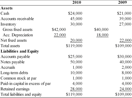 Table 4.2   Magna Fax, Inc. Balance Sheet For the Years Ended December 31, 2009 and 2010   -The credit manager at First National Bank has just received the income statement and balance sheet for Magna Fax, Inc. for the year ended December 31,2010. (See Table 4.2) The bank requires the firm to report its earnings performance and financial position quarterly as a condition of a loan agreement. The bank's credit manager must prepare two key financial statements based on the information sent by Magna Fax, Inc. This will be passed on to the commercial loan officer assigned to this account, so that he may review the financial condition of the firm. (a) Prepare a statement of retained earnings for the year ended December 31, 2010. (b) Prepare a summary of cash inflows and cash outflows for the year ended December 31, 2010. (c) Prepare a statement of cash flows for the year ended December 31, 2010, organized by cash flow from operating activities, cash flow from investment activities, and cash flow from financing activities.
