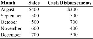 Gerry Jacobs, a financial analyst for Best Valu Supermarkets, has prepared the following sales and cash disbursement estimates for the period August through December of the current year.   Ninety percent of sales are for cash, the remaining 10 percent are collected one month later. All disbursements are on a cash basis. The firm wishes to maintain a minimum cash balance of $50. The beginning cash balance in September is $25. Prepare a cash budget for the months of October, November, and December, noting any needed financing or excess cash available.